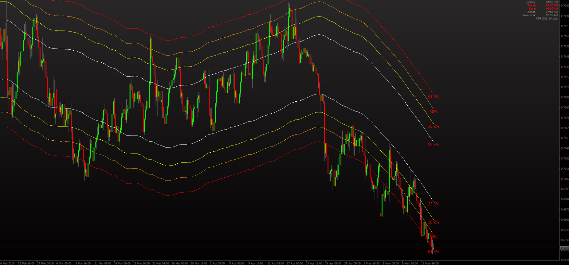 MT4 Chart with Trend Lines and Fibonacci - Forex Trading